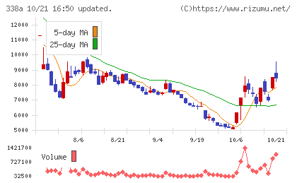 ＺｅｎｍｕＴｅｃｈチャート