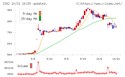 デリカフーズホールディングスチャート