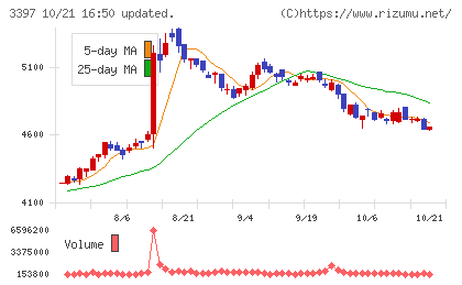 トリドールホールディングスチャート