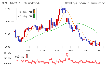 丸千代山岡家チャート