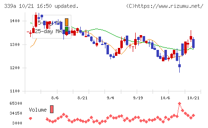 プログレス・テクノロジーズ グループチャート