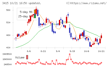 ＴＯＫＹＯ　ＢＡＳＥチャート