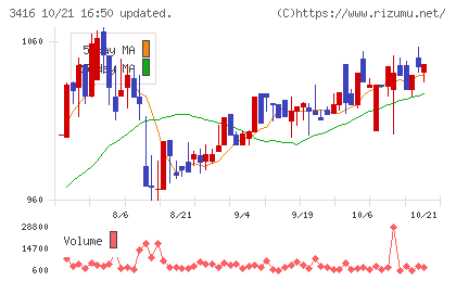 ピクスタチャート