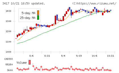 大木ヘルスケアホールディングスチャート