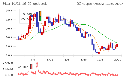 トヨコーチャート