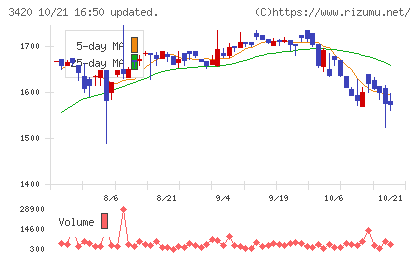 ケー・エフ・シーチャート