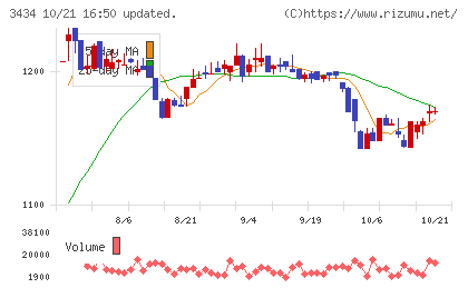 アルファチャート
