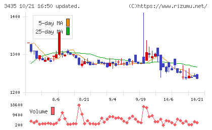 サンコーテクノチャート