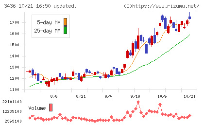 ＳＵＭＣＯチャート