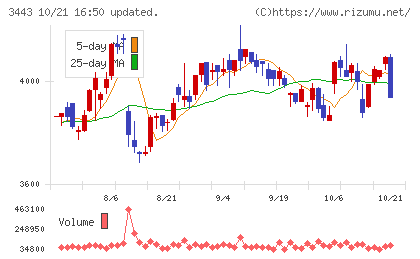 川田テクノロジーズチャート