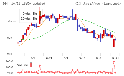 菊池製作所チャート