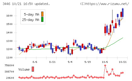 ジェイテックコーポレーションチャート