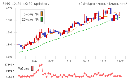 テクノフレックスチャート