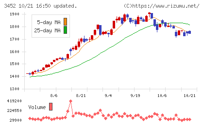ビーロットチャート