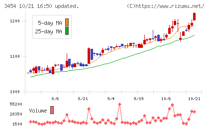 ファーストブラザーズチャート