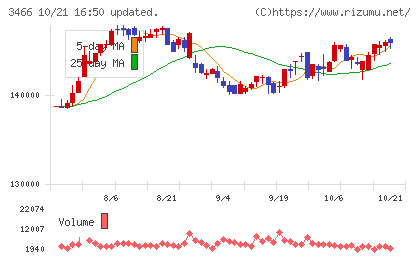 ラサールロジポート投資法人チャート