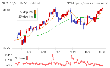 三井不動産ロジスティクスパーク投資法人チャート