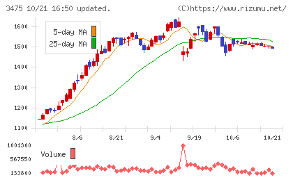 グッドコムアセットチャート
