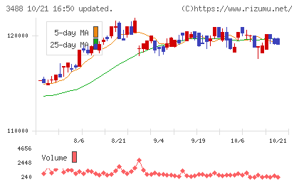 ザイマックス・リート投資法人チャート