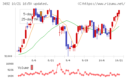 タカラレーベン不動産投資法人チャート