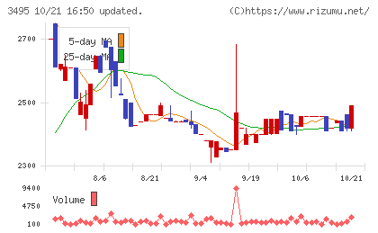 香陵住販チャート