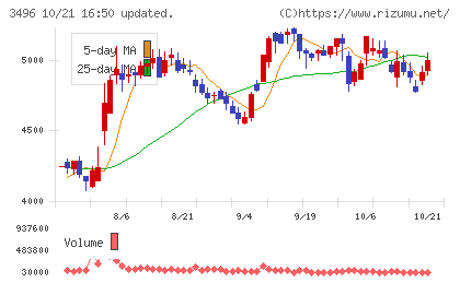 アズームチャート