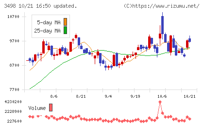 霞ヶ関キャピタルチャート