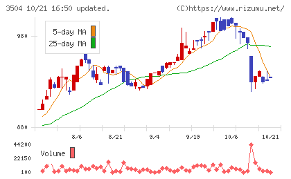 丸八ホールディングスチャート