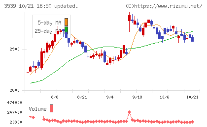 ＪＭホールディングスチャート