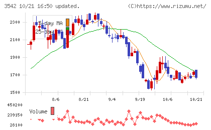 ベガコーポレーションチャート