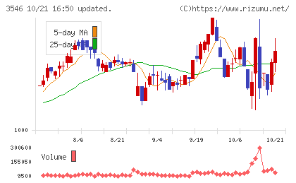 アレンザホールディングスチャート