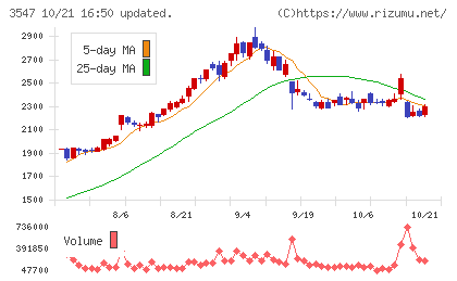 串カツ田中ホールディングスチャート