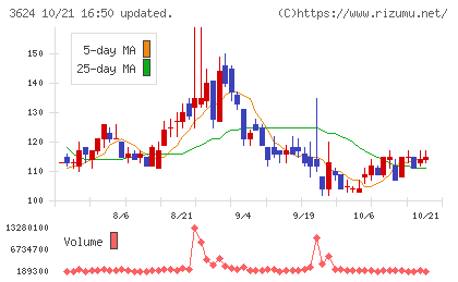 アクセルマークチャート