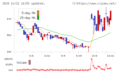データホライゾンチャート