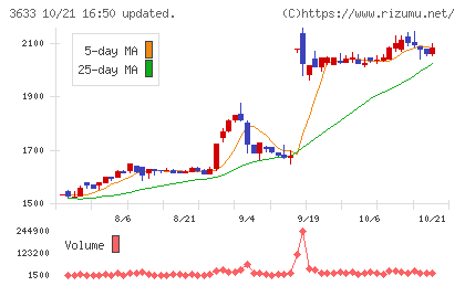 GMOペパボチャート