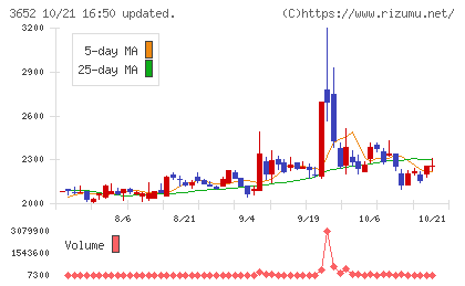 ディジタルメディアプロフェッショナルチャート