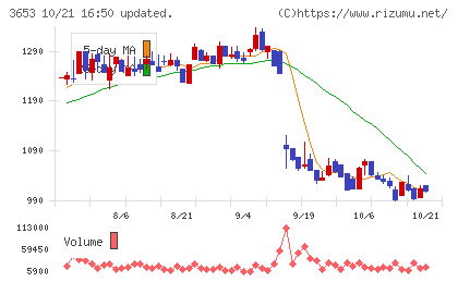 モルフォチャート