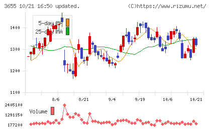 ブレインパッドチャート