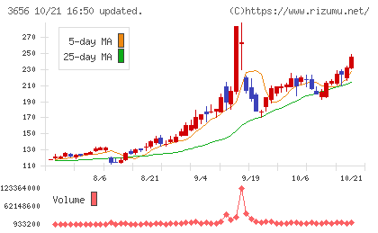 ＫＬａｂチャート