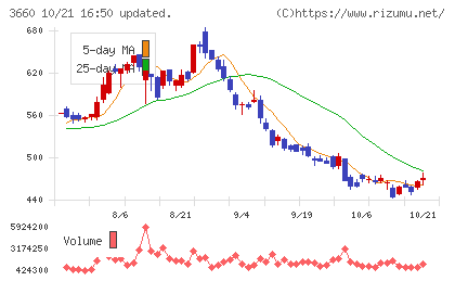 アイスタイルチャート