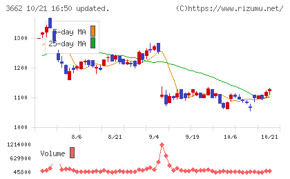 エイチームホールディングスチャート