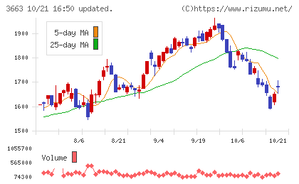 セルシスチャート
