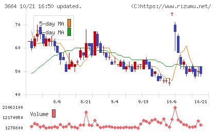 モブキャストホールディングスチャート