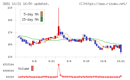 ブイキューブチャート