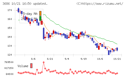 ディー・エル・イーチャート