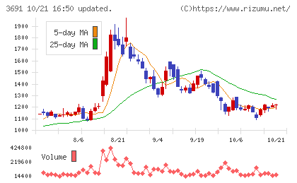 デジタルプラスチャート