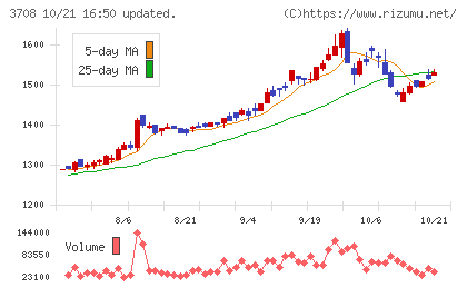 特種東海製紙チャート