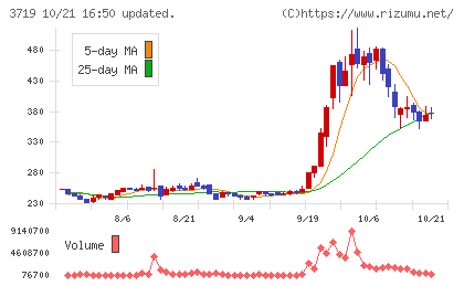 AIストームチャート