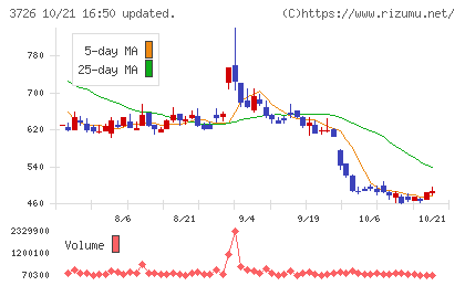 フォーシーズHDチャート