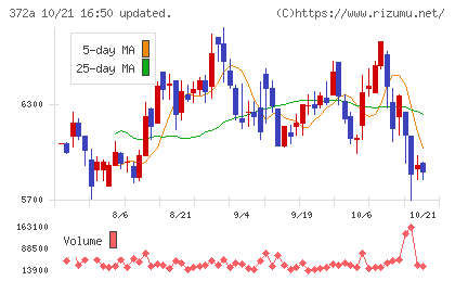 レントチャート